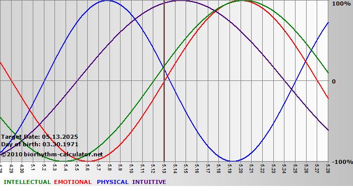 www.biorhythm-calculator.net