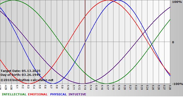 www.biorhythm-calculator.net