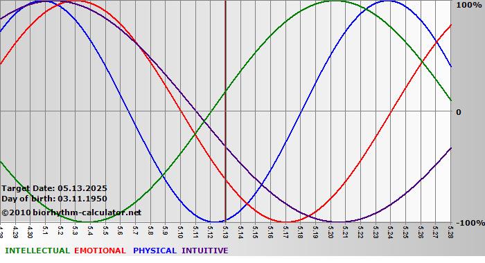 www.biorhythm-calculator.net