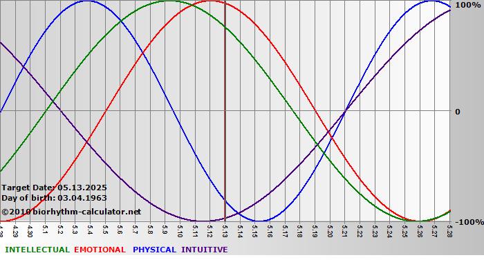 www.biorhythm-calculator.net