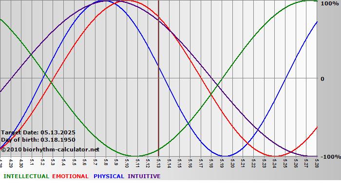www.biorhythm-calculator.net