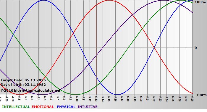 www.biorhythm-calculator.net