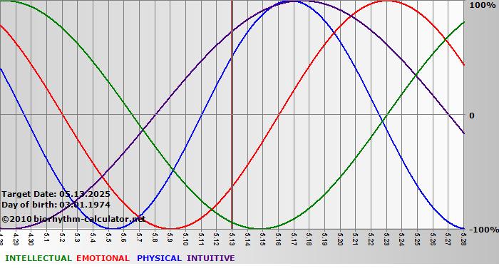 www.biorhythm-calculator.net