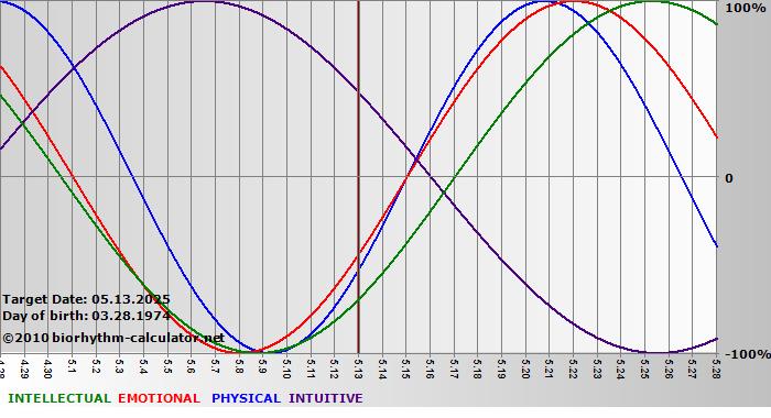 www.biorhythm-calculator.net