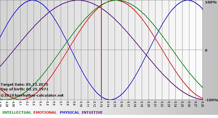 www.biorhythm-calculator.net
