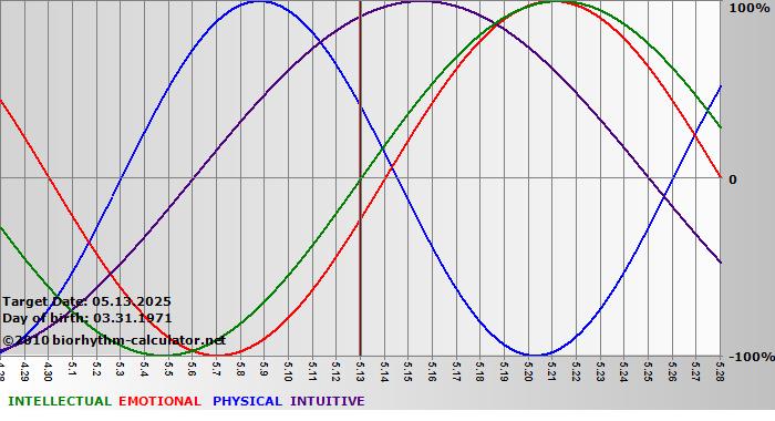 www.biorhythm-calculator.net
