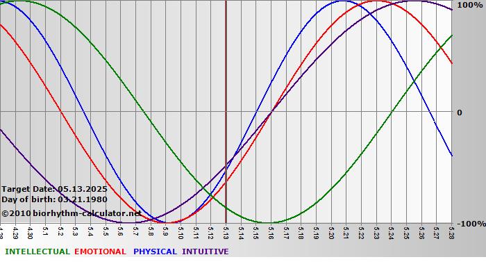 www.biorhythm-calculator.net