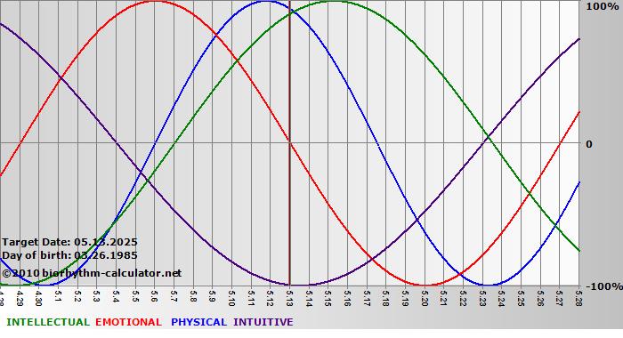 www.biorhythm-calculator.net