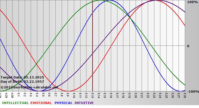 www.biorhythm-calculator.net