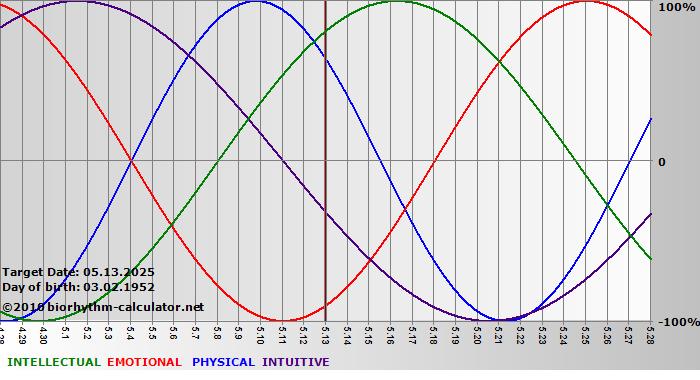 www.biorhythm-calculator.net