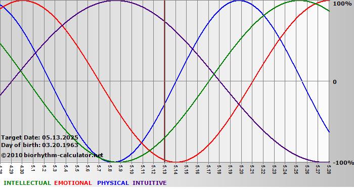 www.biorhythm-calculator.net