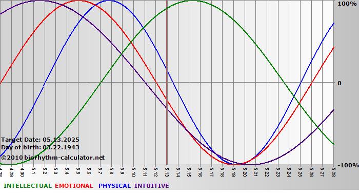 www.biorhythm-calculator.net