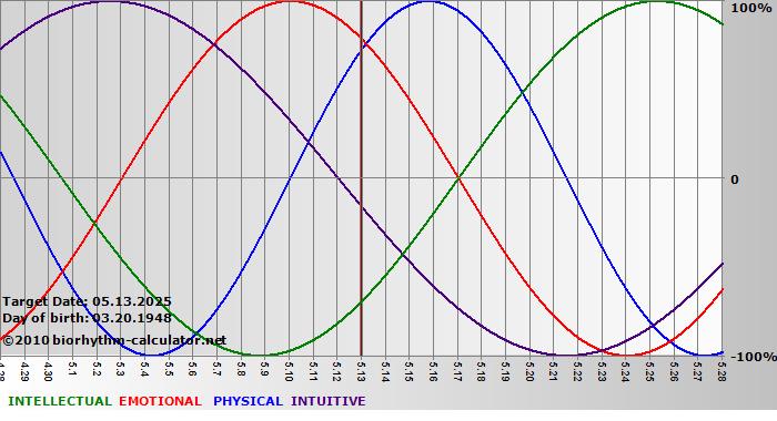 www.biorhythm-calculator.net