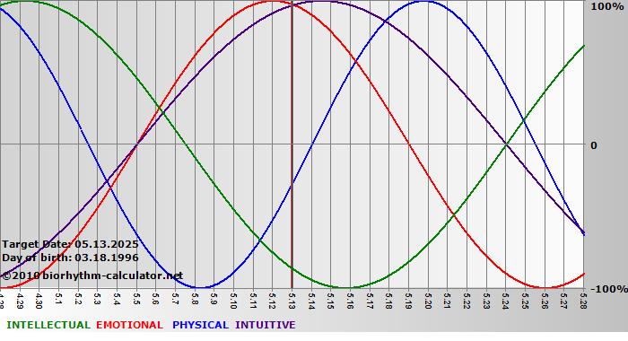 www.biorhythm-calculator.net