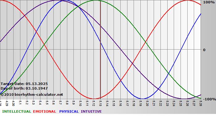 www.biorhythm-calculator.net