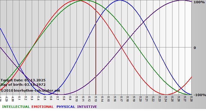 www.biorhythm-calculator.net