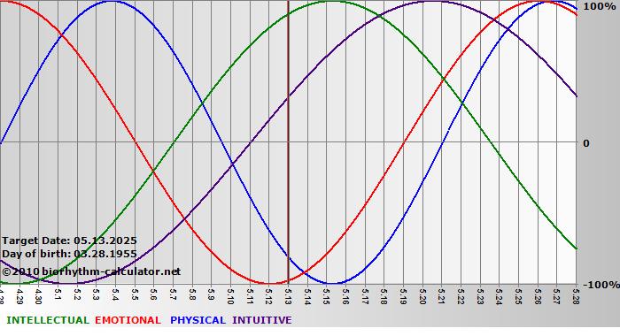 www.biorhythm-calculator.net