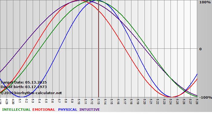 www.biorhythm-calculator.net