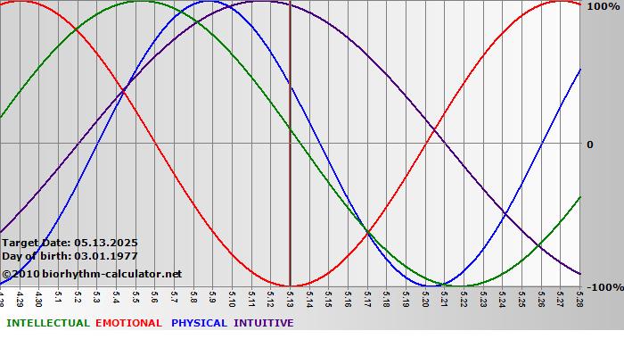 www.biorhythm-calculator.net