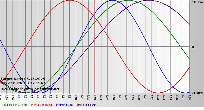 www.biorhythm-calculator.net