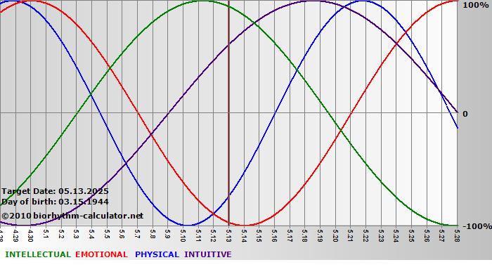 www.biorhythm-calculator.net