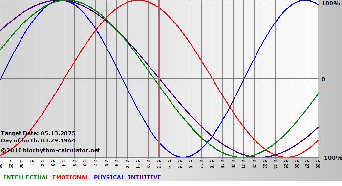 www.biorhythm-calculator.net