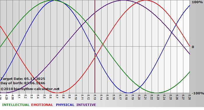www.biorhythm-calculator.net
