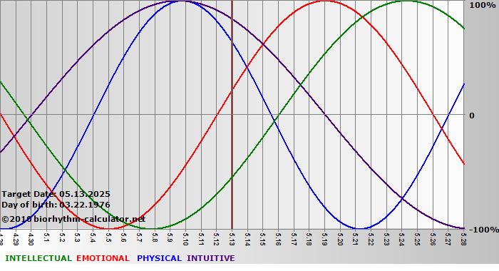 www.biorhythm-calculator.net