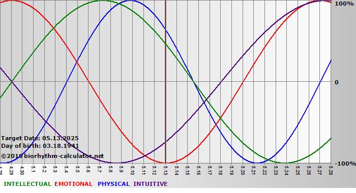 www.biorhythm-calculator.net