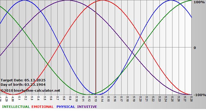 www.biorhythm-calculator.net