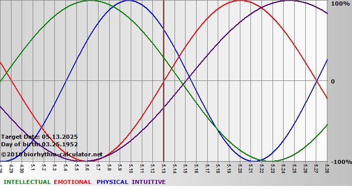 www.biorhythm-calculator.net