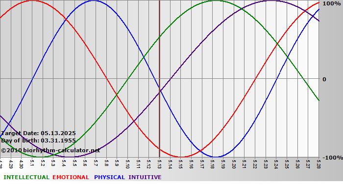 www.biorhythm-calculator.net