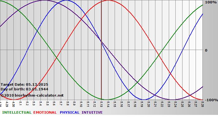 www.biorhythm-calculator.net