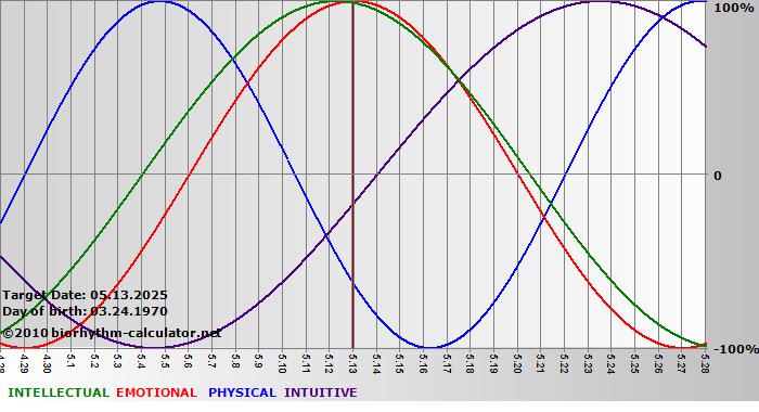 www.biorhythm-calculator.net