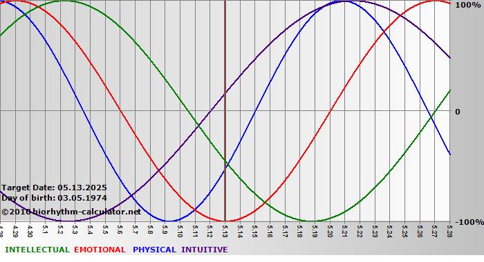 www.biorhythm-calculator.net