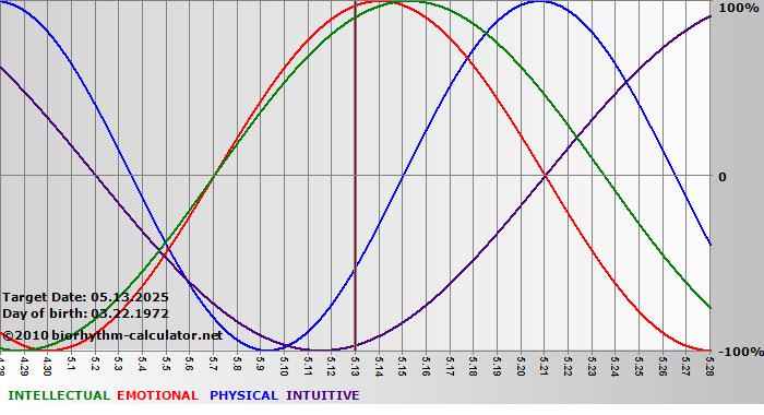 www.biorhythm-calculator.net