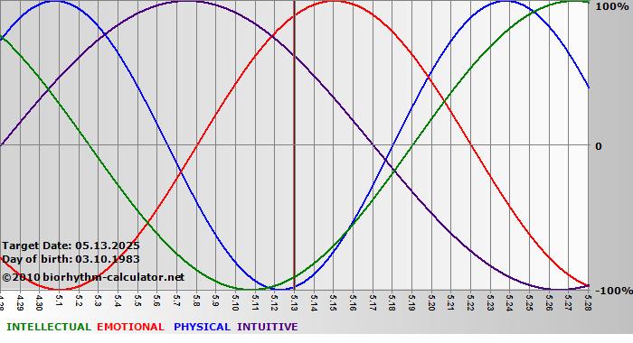 www.biorhythm-calculator.net