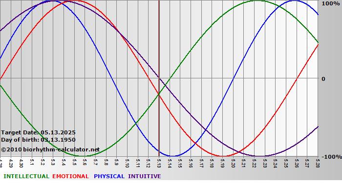 www.biorhythm-calculator.net