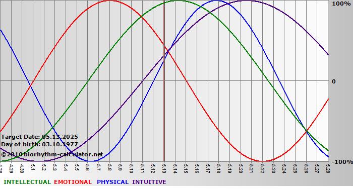 www.biorhythm-calculator.net
