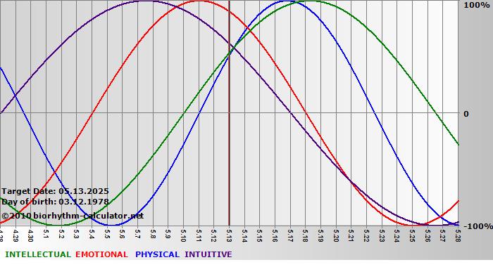 www.biorhythm-calculator.net