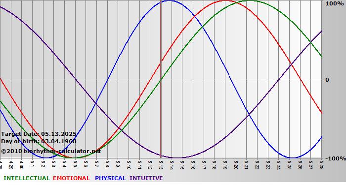 www.biorhythm-calculator.net