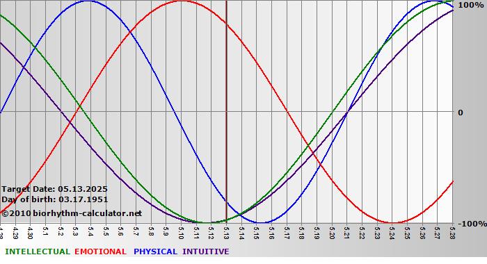 www.biorhythm-calculator.net