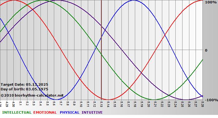 www.biorhythm-calculator.net