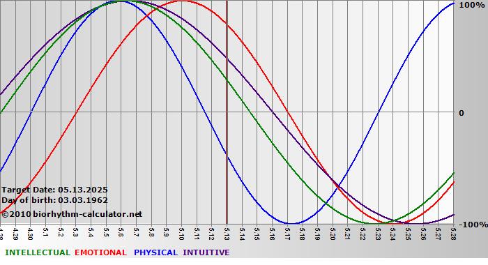 www.biorhythm-calculator.net