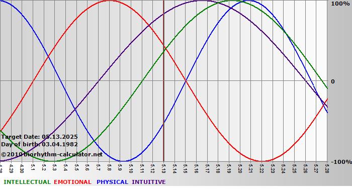 www.biorhythm-calculator.net