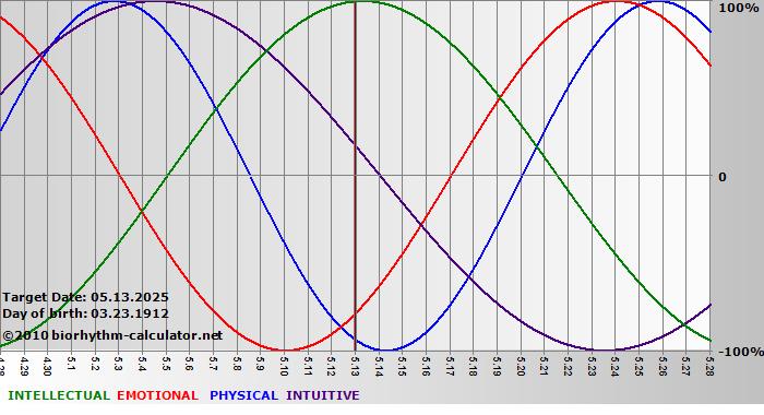 www.biorhythm-calculator.net