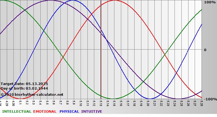 www.biorhythm-calculator.net