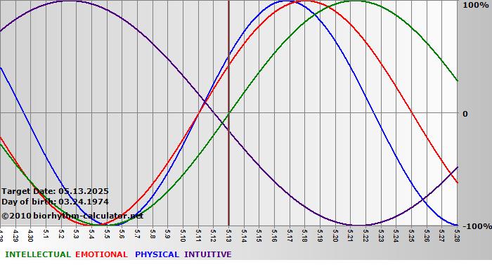 www.biorhythm-calculator.net