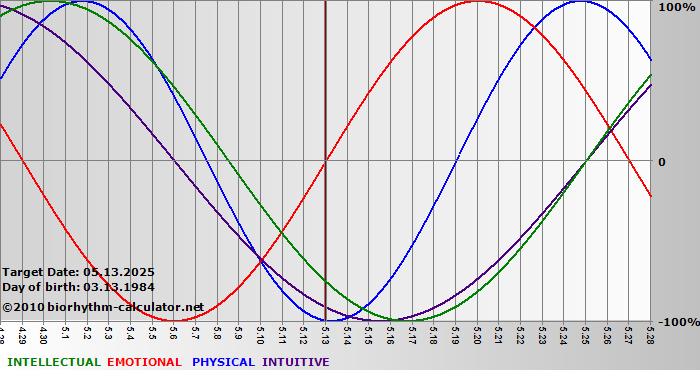 www.biorhythm-calculator.net