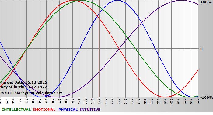 www.biorhythm-calculator.net